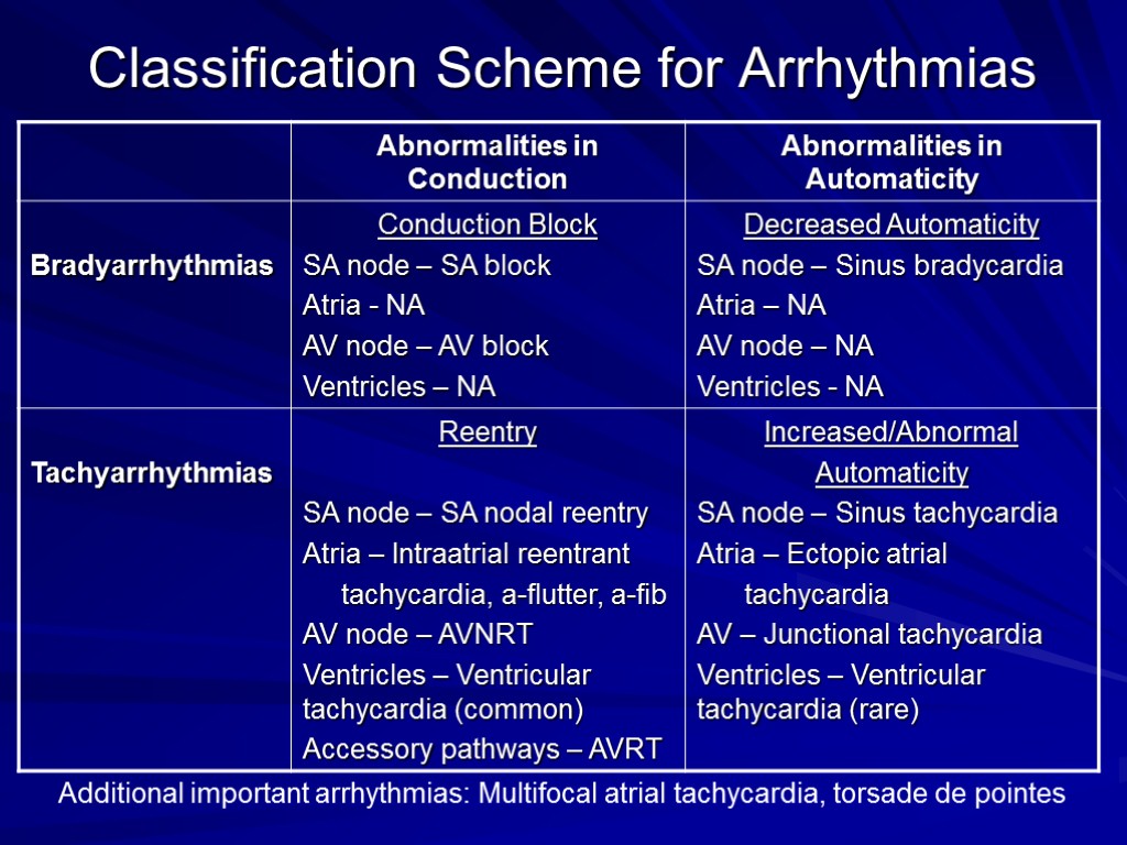 Classification Scheme for Arrhythmias Additional important arrhythmias: Multifocal atrial tachycardia, torsade de pointes